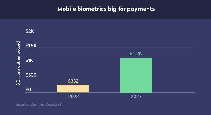 https://www.digipay.guru/static/0edd556e8c26f85560e96a1fe3c7ba25/16546/biometrics-is-driving-security-statistics-2023.png