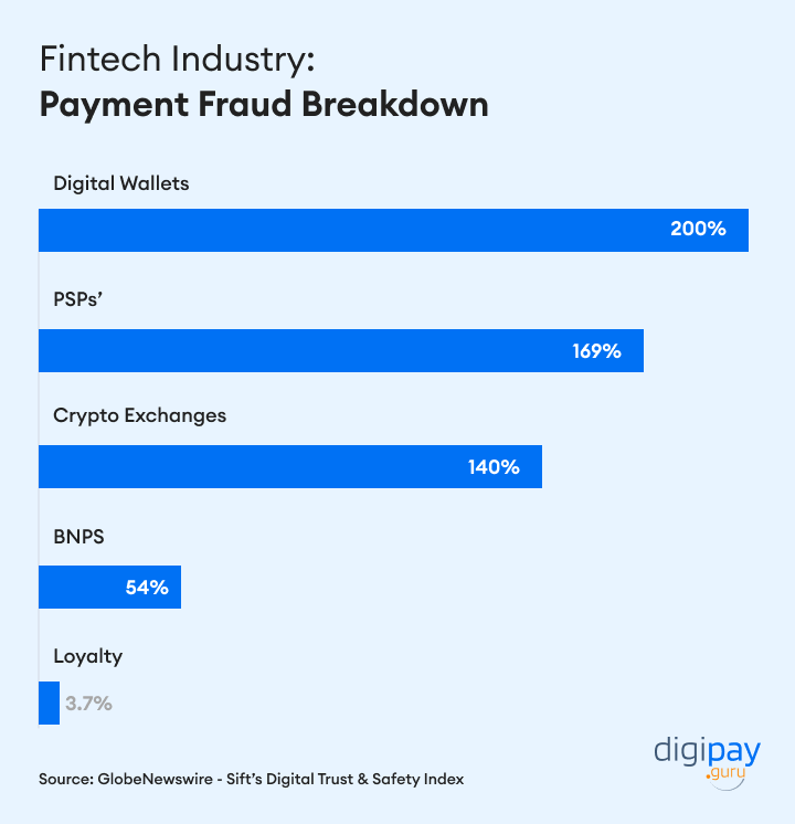 How FinTech is enhancing user satisfaction & combating fraud?