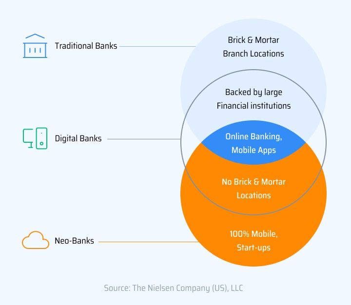 What Is A Neobank? Everything You Need To Know