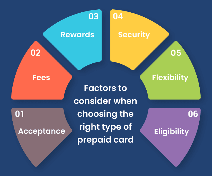 Use Cases Predictions Closed Open Semi Open Prepaid Card