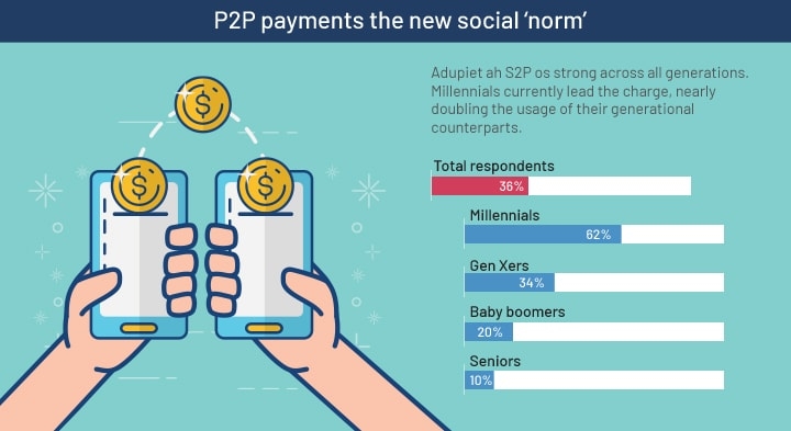 P2p payment peer payments